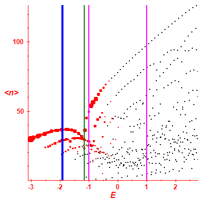 Peres lattice <N>